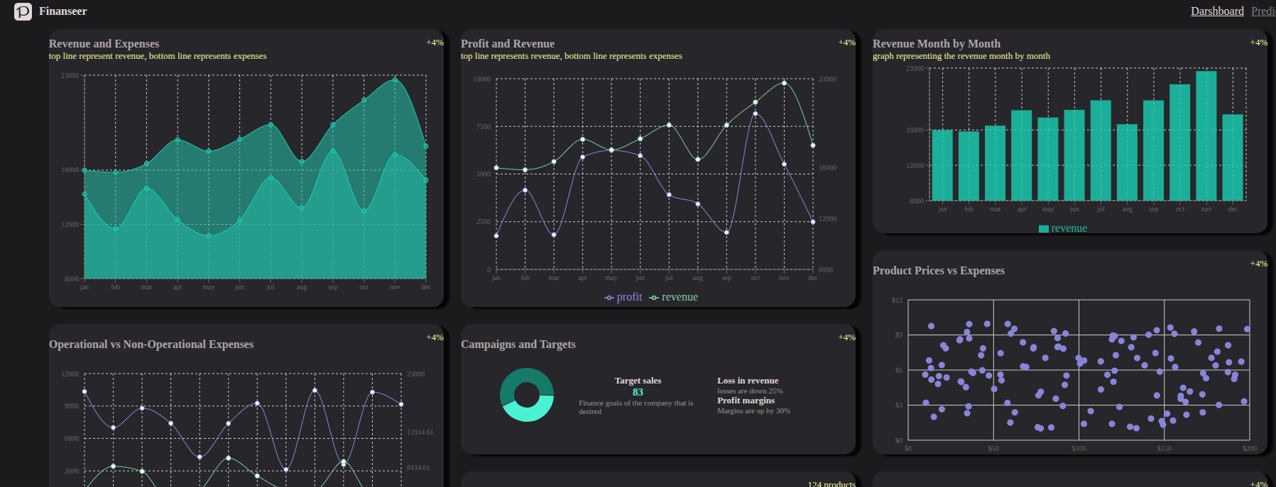 Finaseer - Financial data dashboard